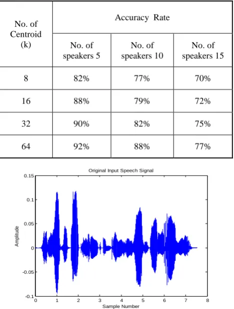 Table 2 Speaker identification performance rate for 15 speakers of TIMIT Corpora database for different 