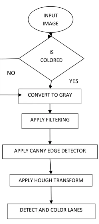 Figure 2: Algorithm of Lane Detection  