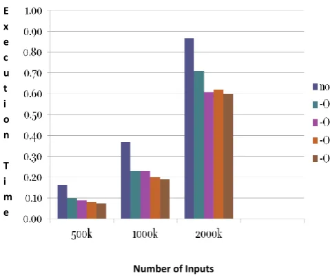 Fig. 1 Performance of GCC optimization levels on   sequential quick sort program 