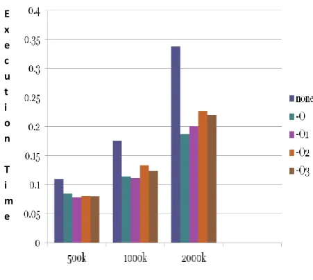 Fig. 2 Performance of GCC optimization levels on parallel quick sort program 