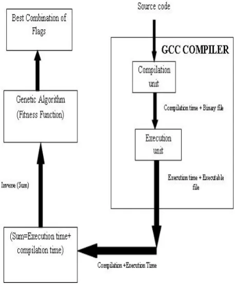 Fig. 3 Genetic Algorithm Usage Flow 