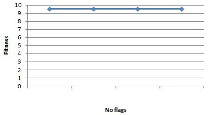 Fig. 7  The comparison of fitness values for recursive sample program with flags. 