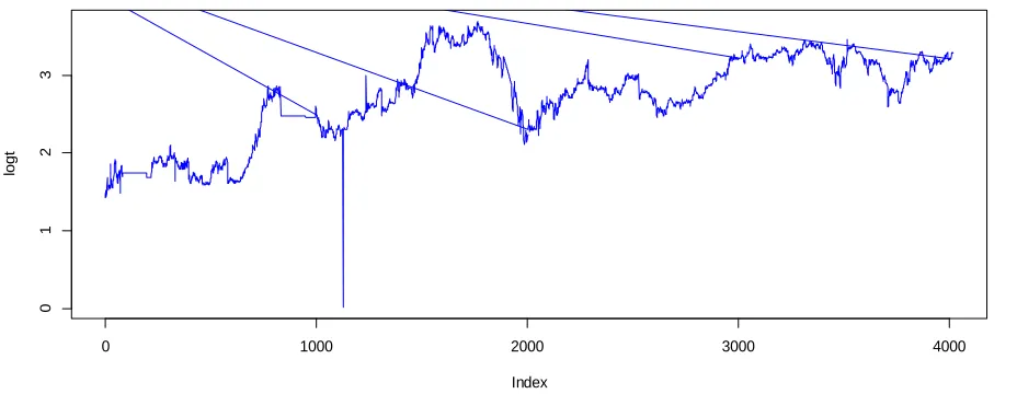 Fig. 2: Plot of the log Transform of the Actual price of GT bank stock 