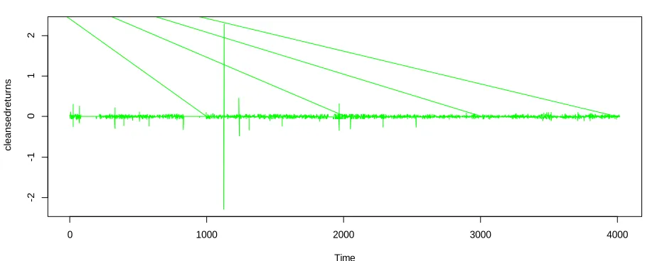 Fig 4: Plot of cleansed log transform of stock returns of GT Bank 