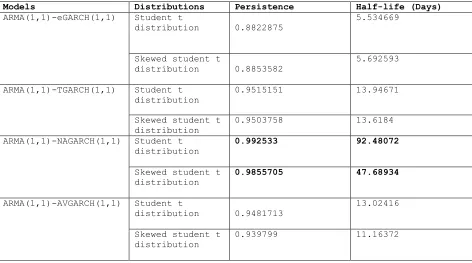 Table 3: The persistence and half-life volatility of the ARMA(1,1)-GARCH(1,1) models with respect to the distributions   