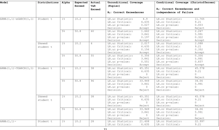Table 4: Backtesting of the ARMA(1,1)-GARCH(1,1): GARCH Roll Forecast (Backtest Length: 1016) 