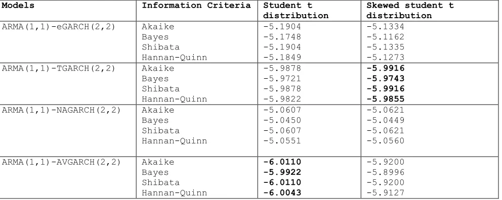 Table 5: The Performance of the ARMA(1,1)-GARCH(2,2) Models using Information Criteria with respect to the distributions  