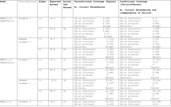 Table 7: Backtesting of the ARMA(1,1)-GARCH(2,2): GARCH Roll Forecast (Backtest Length: 1016) 