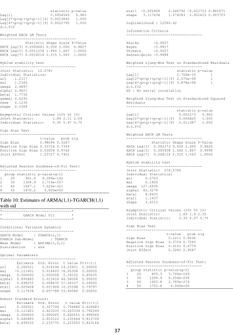Table 10: Estimates of ARMA(1,1)-TGARCH(1,1) with std   