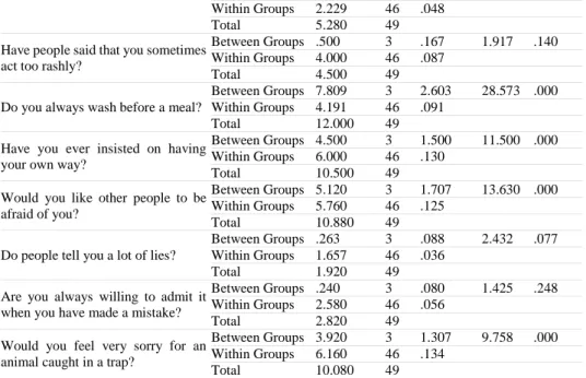 Table 6: The influence of living area of respondents towards EPQ Within Groups 2.229 46 .048 