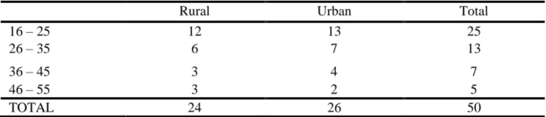 Table 2: Respondent’s gender 