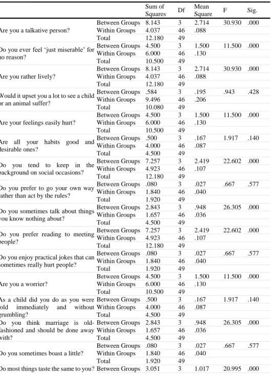 Table 5: The influence of age group of respondents towards EPQ  Sum of  