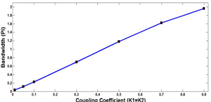 Figure 5. Result of the single bandwidth manipulation respect to variation of  the coupling coefficients of the add/drop filter system 