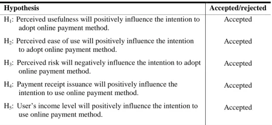 Table 4: Hypothesis accepted/rejected summary 