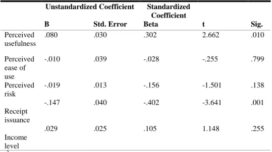 Table 5: Influence of independent variables on online payment method  Unstandardized Coefficient  Standardized 