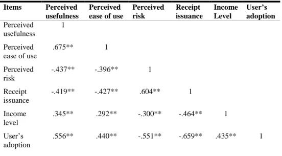 Table 3: Correlation analysis between online payment method usage factors 