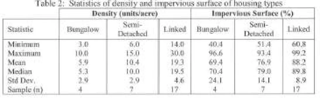 Table  2.0  also  includes  th e  stati stical  summary  of  the  percentage  of  impervious  su rface  for  each  housing  type