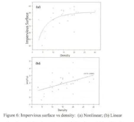 Figure 6: Impervious surface vs density:  (a) Nonlinear; (b) Li near 