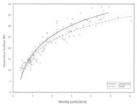 Figure  I: Impervious surface vs  housing density  in North  Carolina,  USA 