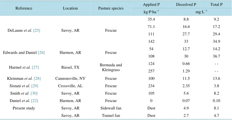 Figure 7. Average concentration of dissolved and total P in runoff from plots adjacent to tunnel ventilation fans as a function of season with error bars given