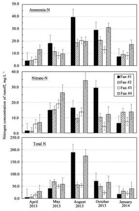 Figure 8. Average concentration of ammonia-N, nitrate-N, and total N in runoff from plots adjacent to tunnel ventilation fans as a function of season with error bars given