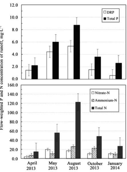 Figure 9. Flow-weighted concentrations of P and N from runoff plots adjacent to sidewall ventilation fanswith error bars given