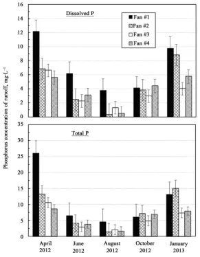 Figure 5. Average concentration of dissolved and total P in runoff from plots adjacent to sidewall ventilation fans as a function of season with error bars given