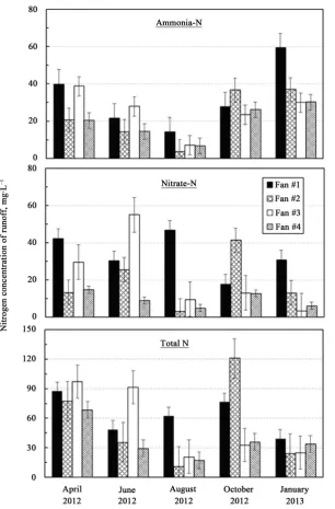 Figure 6. Average concentration of ammonia-N, nitrate-N, and total N in runoff from plots adjacent to sidewall ventilation fans as a function of season with error bars given