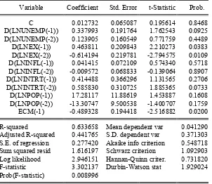 Table 9B above, contains the ECM Coefficients and its respective short run coefficients as well 