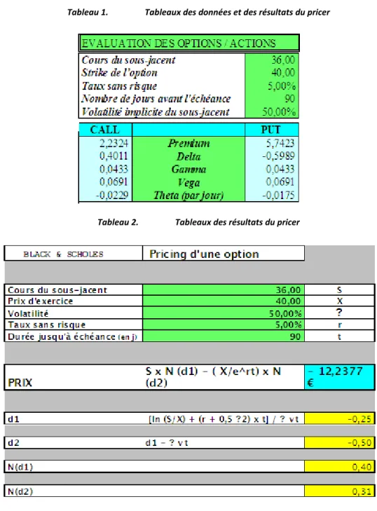 Tableau 2.  Tableaux des résultats du pricer 
