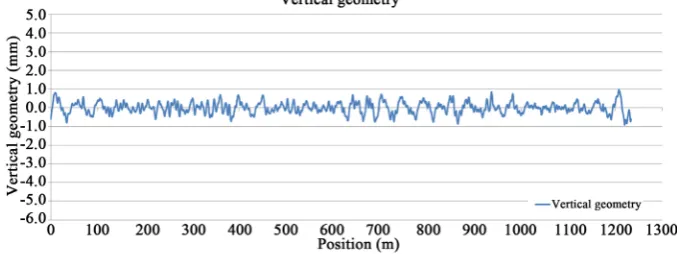 Figure 1. Measured vertical absolute track geometry.                                      