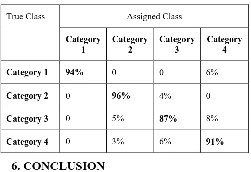 Table 4. Confusion matrix for CASIA V1 test set. 