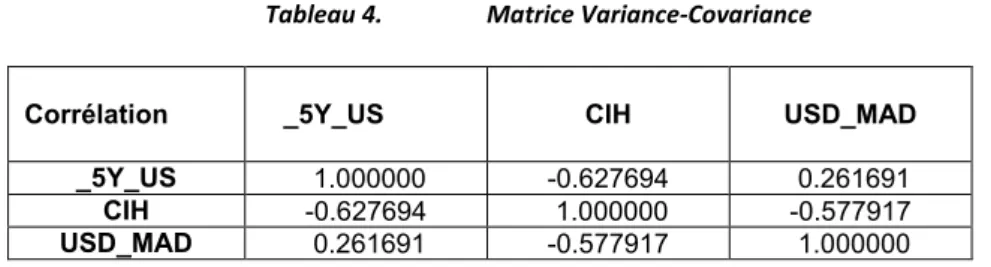 Tableau 4.  Matrice Variance-Covariance 