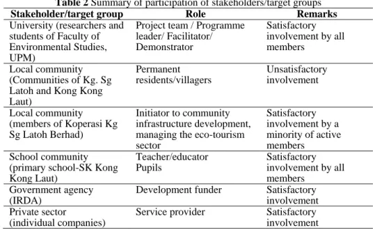 Table 2 Summary of participation of stakeholders/target groups 