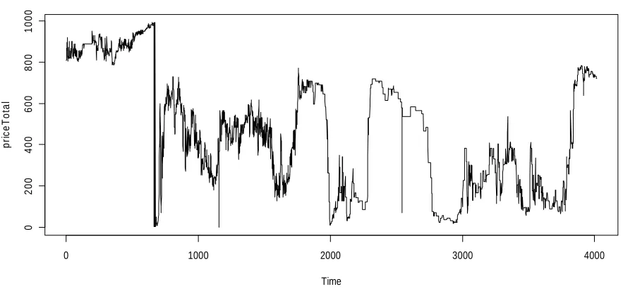 Fig 1: Plot of Total Stock price  