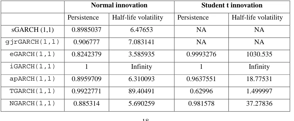 Table 3: persistence and half-life volatility of log Returns of Daily Stock Price of Total 