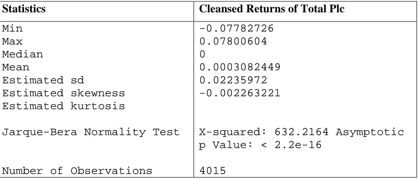 Fig 4: Plot Cleansed log Returns of Total Stock 