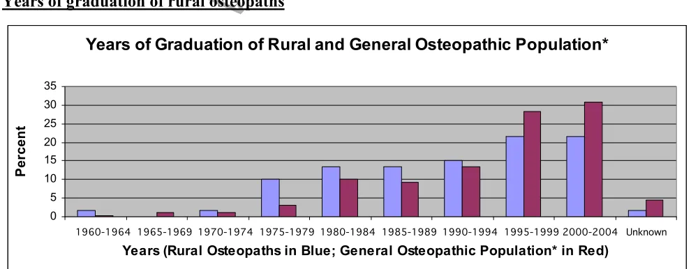 Figure 2 – Years of Graduation of Rural and General Osteopathic Population *(14) 