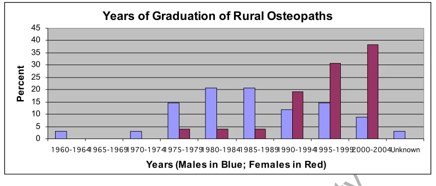 Table 4 - Rural Background before commencing Studies as an Osteopathic Student 