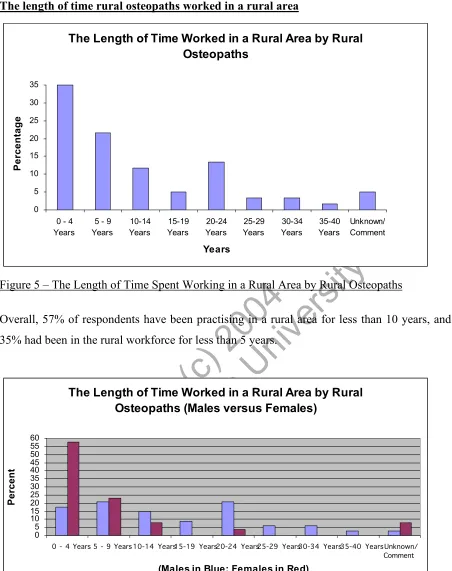 Figure 6 – The Length of Time Spent Working in a Rural Area by Male and Female Rural Osteopaths 