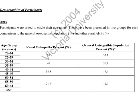 Table 1 – Ages of Rural Osteopaths compared to the General Osteopathic population *(14) 
