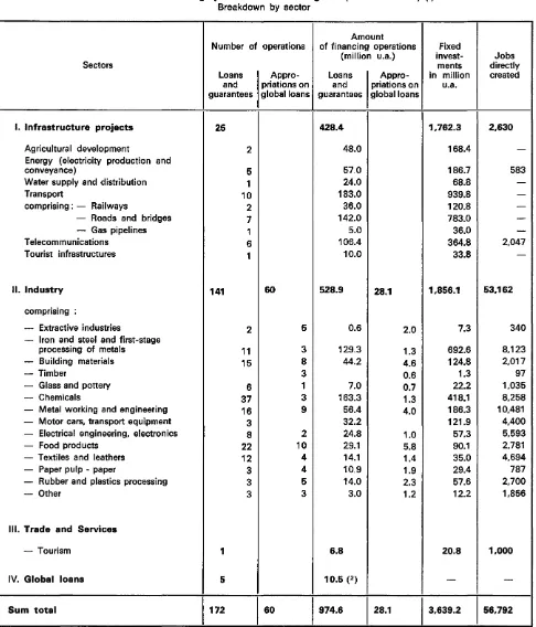 Table 8- EIB financing operations In the Mezzoglorno (at 30 June 1972) (1) Breakdown by sector 