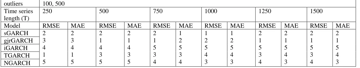 Table 5: The RMSE and MAE values from the fGARCH family model at different levels of outlier  of 100, 500 at different time series lengths 