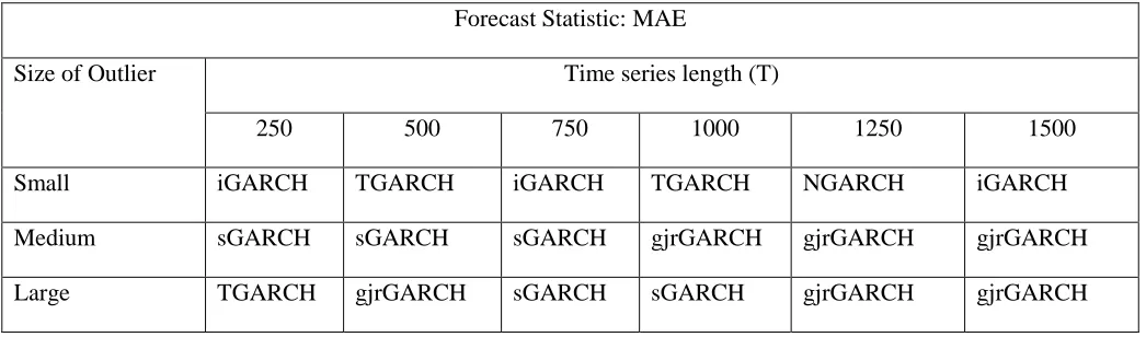 Table 7: The Performances of the fGARCH family models at different levels of outliers and at different time series lengths using RMSE 
