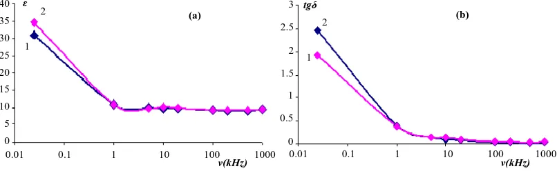 Figure 2. The dependence of the permittivity (a) and the dielectric loss (b) versus frequency for fishbone Kutum