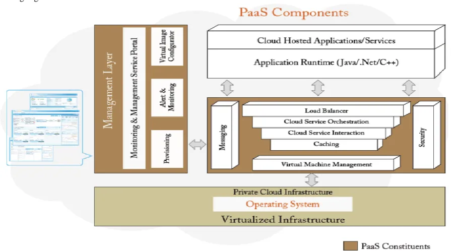 Figure 1: Logical reference architecture for a custom PAAS solution