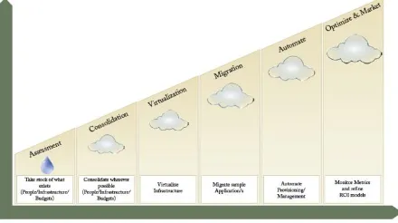 Figure 1: Private Cloud Maturity Model 