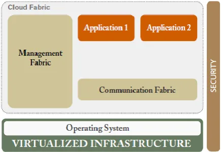 Figure 2: Reference Cloud Architecture Framework 