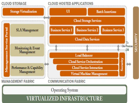 Figure 3: Example Reference Architecture for Private Cloud 