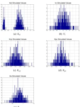 Figure 3. Histogram of simulated PK parameters.